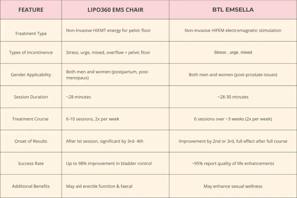 LIPO360 EMS Chair Can Help with Urinary Incontinence 1 Table to show benefits of Lipo 360 for urinary incontinence Felixstowe