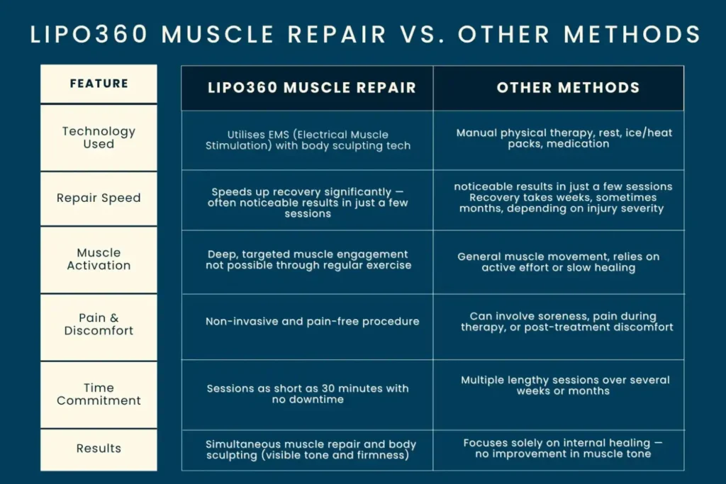 Revolutionising Muscle Repair: The Power of LIPO360 Body Sculpt Post-Injury 6 Key differences between LIPO360 Muscle Repair Felixstowe and other Muscle Repair Methods including features